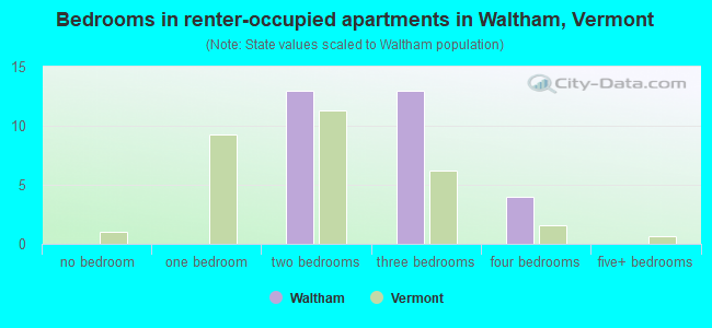 Bedrooms in renter-occupied apartments in Waltham, Vermont