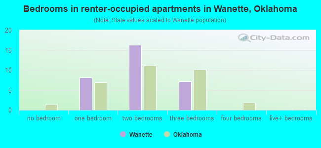 Bedrooms in renter-occupied apartments in Wanette, Oklahoma