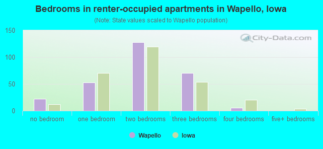 Bedrooms in renter-occupied apartments in Wapello, Iowa