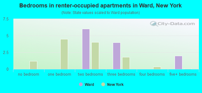 Bedrooms in renter-occupied apartments in Ward, New York