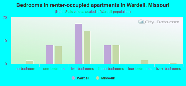 Bedrooms in renter-occupied apartments in Wardell, Missouri