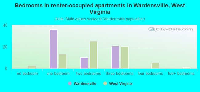 Bedrooms in renter-occupied apartments in Wardensville, West Virginia