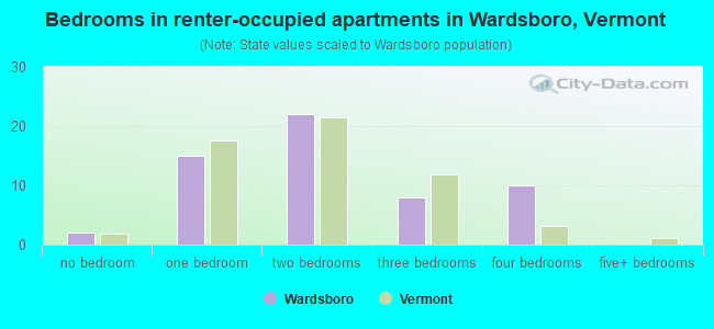 Bedrooms in renter-occupied apartments in Wardsboro, Vermont