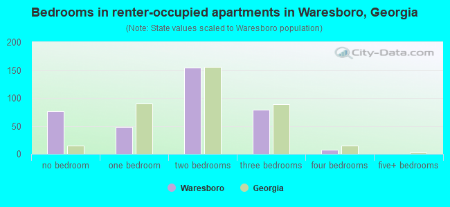 Bedrooms in renter-occupied apartments in Waresboro, Georgia
