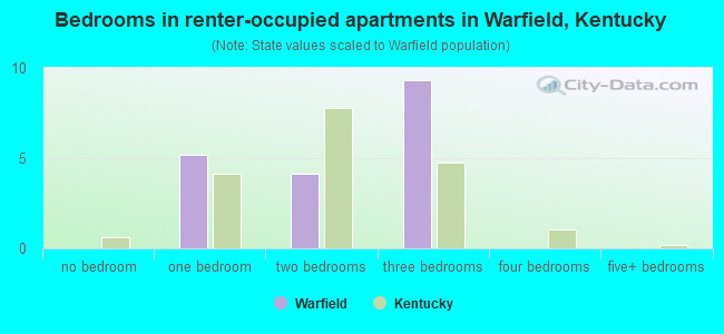 Bedrooms in renter-occupied apartments in Warfield, Kentucky