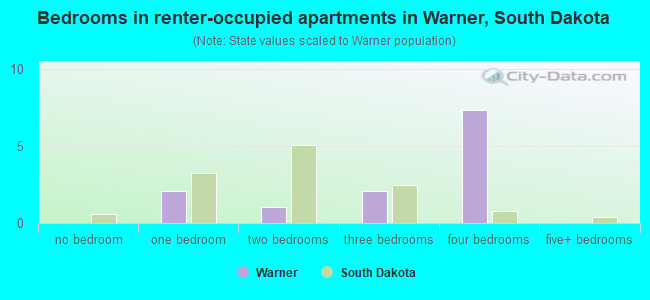 Bedrooms in renter-occupied apartments in Warner, South Dakota