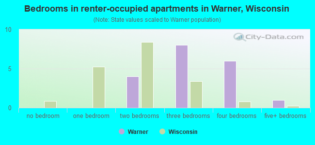 Bedrooms in renter-occupied apartments in Warner, Wisconsin