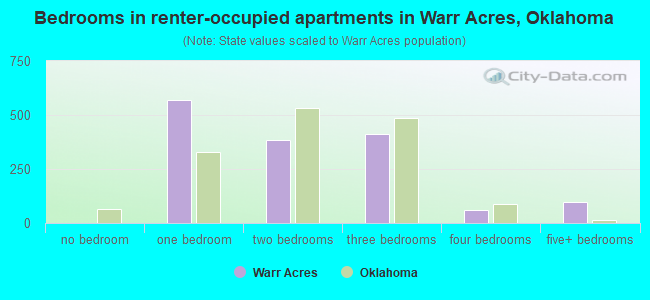 Bedrooms in renter-occupied apartments in Warr Acres, Oklahoma