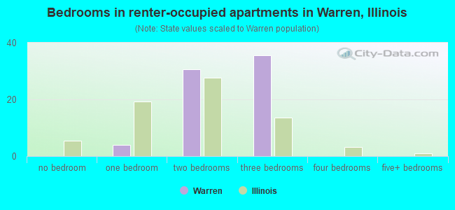 Bedrooms in renter-occupied apartments in Warren, Illinois