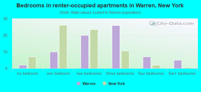 Bedrooms in renter-occupied apartments in Warren, New York