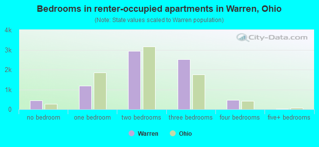 Bedrooms in renter-occupied apartments in Warren, Ohio