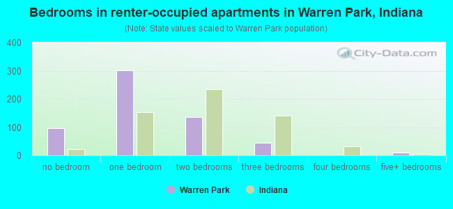 Bedrooms in renter-occupied apartments in Warren Park, Indiana