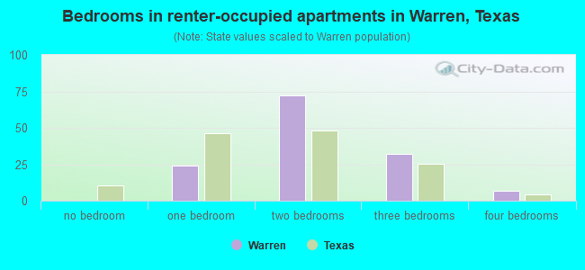 Bedrooms in renter-occupied apartments in Warren, Texas