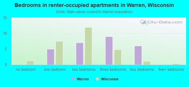 Bedrooms in renter-occupied apartments in Warren, Wisconsin