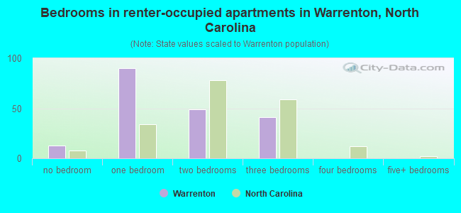 Bedrooms in renter-occupied apartments in Warrenton, North Carolina