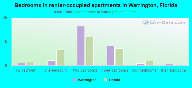 Bedrooms in renter-occupied apartments in Warrington, Florida