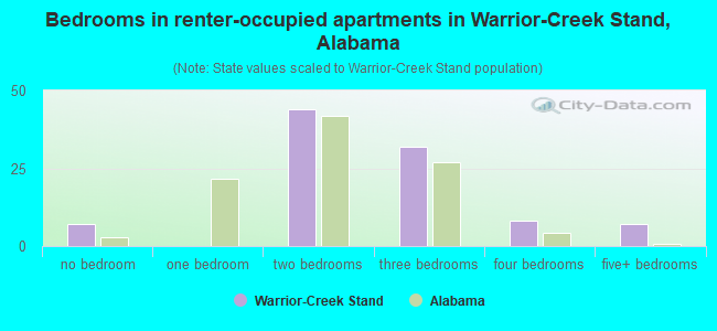 Bedrooms in renter-occupied apartments in Warrior-Creek Stand, Alabama