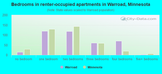 Bedrooms in renter-occupied apartments in Warroad, Minnesota