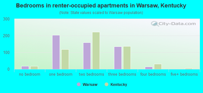 Bedrooms in renter-occupied apartments in Warsaw, Kentucky