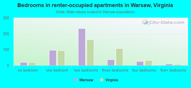 Bedrooms in renter-occupied apartments in Warsaw, Virginia