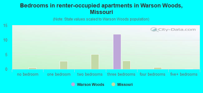 Bedrooms in renter-occupied apartments in Warson Woods, Missouri