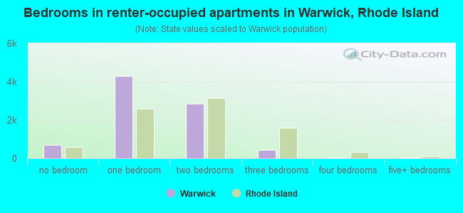 Bedrooms in renter-occupied apartments in Warwick, Rhode Island