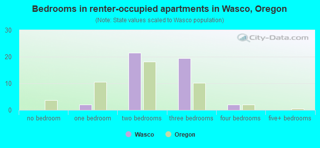 Bedrooms in renter-occupied apartments in Wasco, Oregon