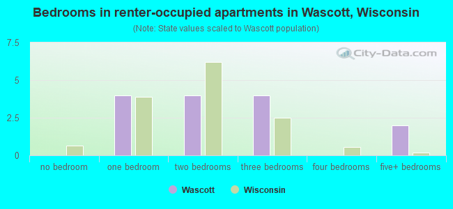 Bedrooms in renter-occupied apartments in Wascott, Wisconsin