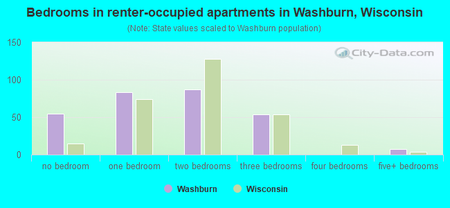 Bedrooms in renter-occupied apartments in Washburn, Wisconsin