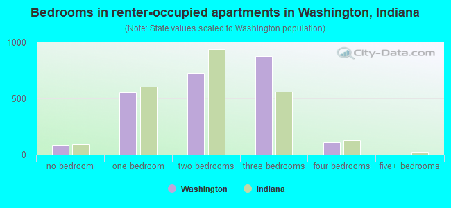 Bedrooms in renter-occupied apartments in Washington, Indiana