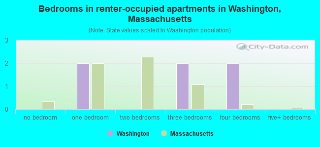 Bedrooms in renter-occupied apartments in Washington, Massachusetts