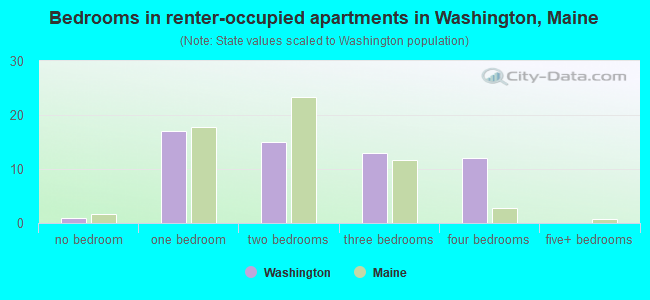 Bedrooms in renter-occupied apartments in Washington, Maine