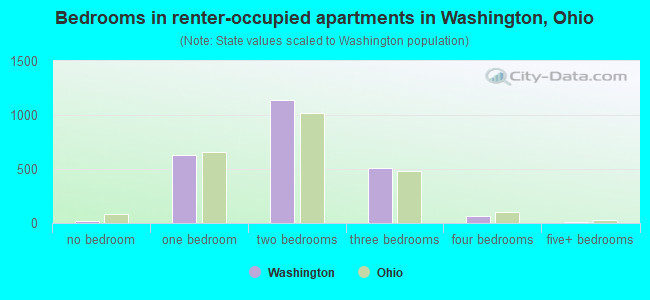 Bedrooms in renter-occupied apartments in Washington, Ohio