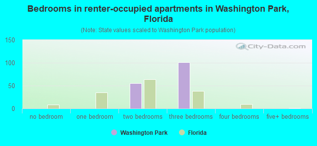 Bedrooms in renter-occupied apartments in Washington Park, Florida