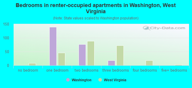 Bedrooms in renter-occupied apartments in Washington, West Virginia