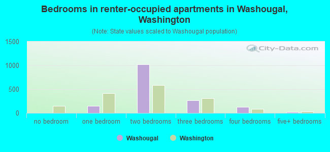 Bedrooms in renter-occupied apartments in Washougal, Washington