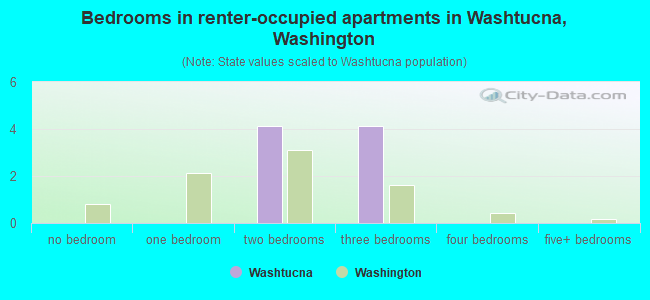Bedrooms in renter-occupied apartments in Washtucna, Washington