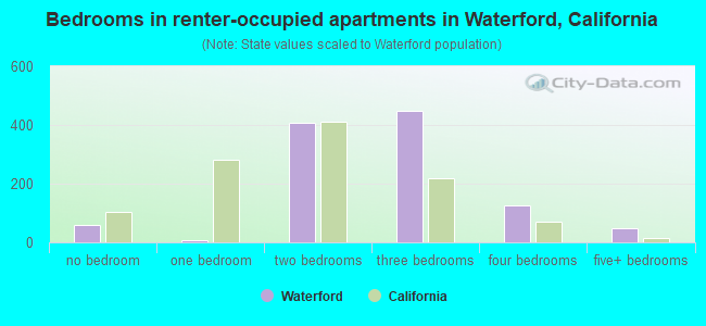Bedrooms in renter-occupied apartments in Waterford, California