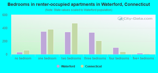 Bedrooms in renter-occupied apartments in Waterford, Connecticut