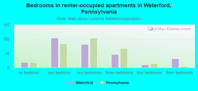 Bedrooms in renter-occupied apartments in Waterford, Pennsylvania
