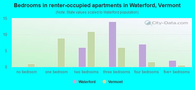 Bedrooms in renter-occupied apartments in Waterford, Vermont