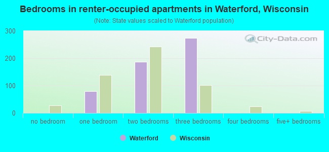 Bedrooms in renter-occupied apartments in Waterford, Wisconsin