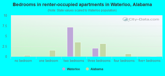Bedrooms in renter-occupied apartments in Waterloo, Alabama