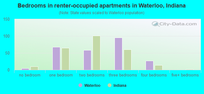 Bedrooms in renter-occupied apartments in Waterloo, Indiana