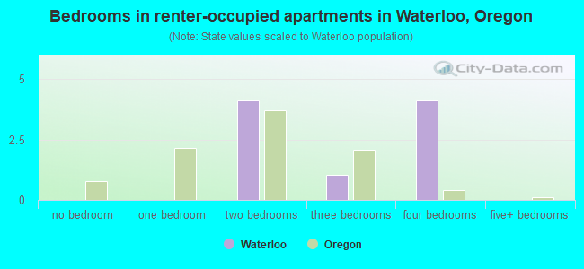 Bedrooms in renter-occupied apartments in Waterloo, Oregon