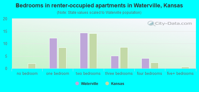 Bedrooms in renter-occupied apartments in Waterville, Kansas