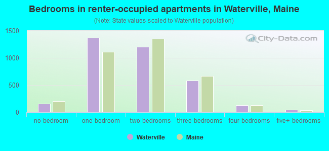 Bedrooms in renter-occupied apartments in Waterville, Maine