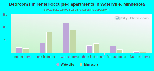 Bedrooms in renter-occupied apartments in Waterville, Minnesota