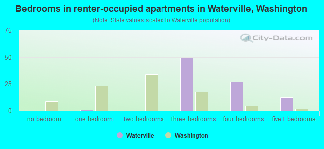 Bedrooms in renter-occupied apartments in Waterville, Washington
