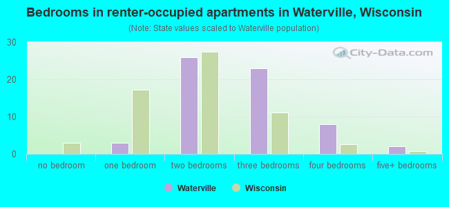 Bedrooms in renter-occupied apartments in Waterville, Wisconsin